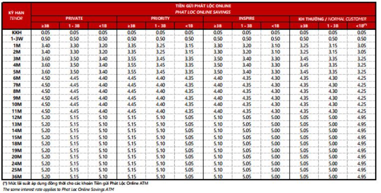 Newly updated online deposit interest rate table at Techcombank. Screenshot.