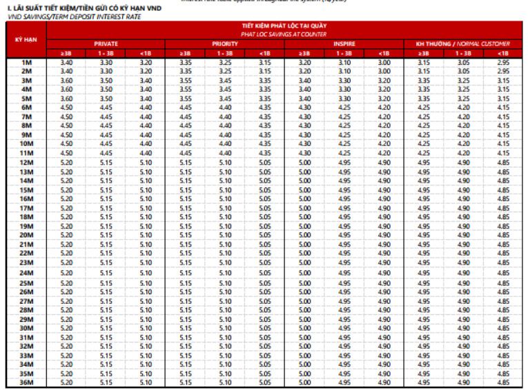 Newly updated over-the-counter deposit interest rate table at Techcombank. Screenshot.