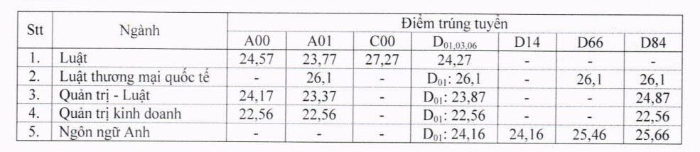 Benchmarks for each major of Ho Chi Minh City University of Law in 2024.