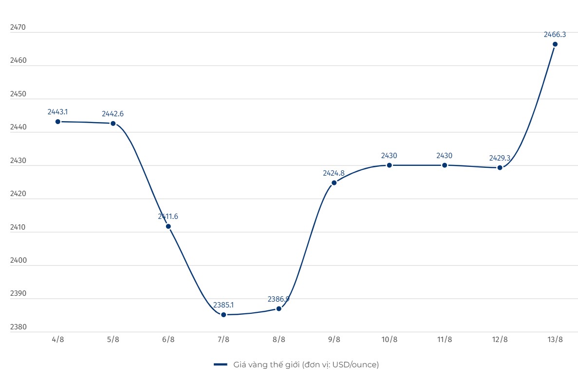 World gold prices have continuously fluctuated in recent sessions. Chart: Linh Trang