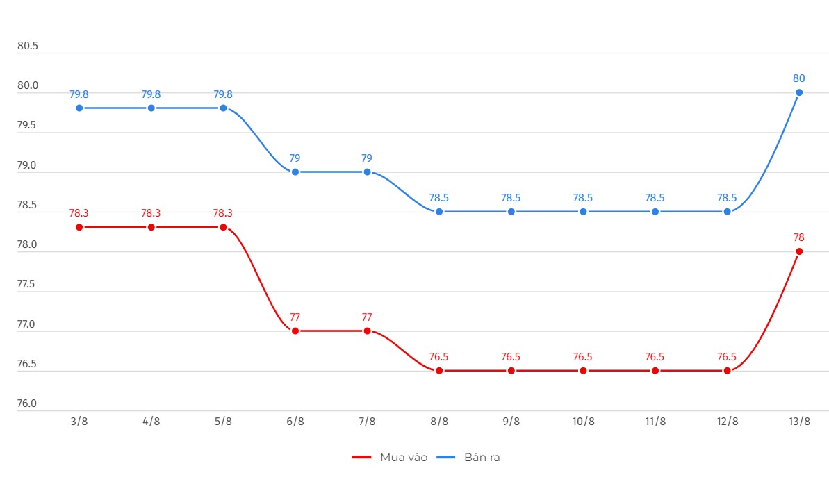 Domestic SJC gold price developments. Data recorded at DOJI. Chart: Linh Trang  