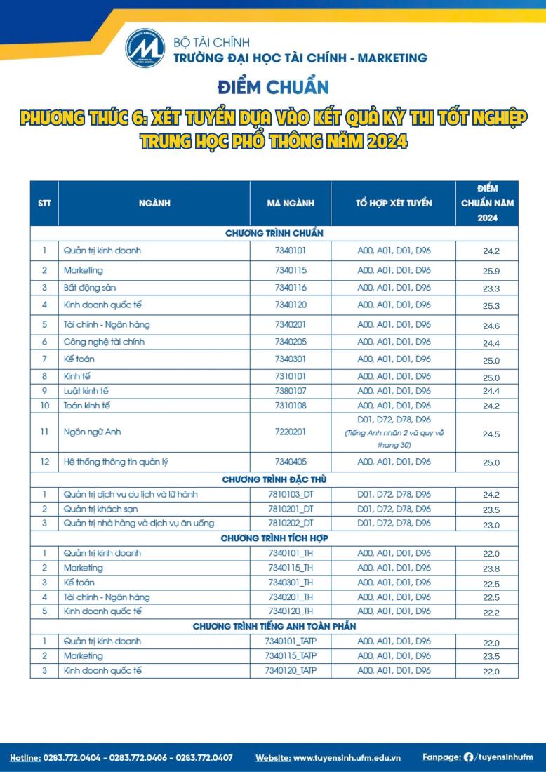 Điểm chuẩn Trường Đại học Tài chính - Marketing năm 2024.