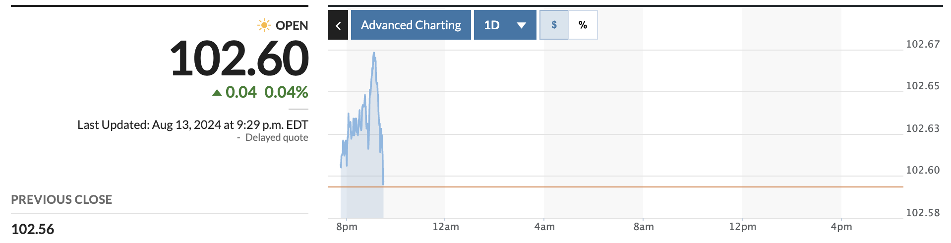 DXY index is at 103.15 points. Screenshot