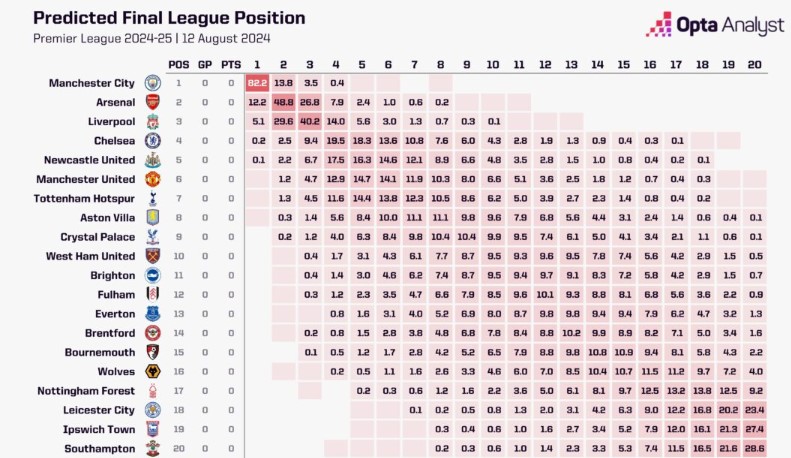 Opta's predictions about 20 teams in the Premier League 2024-2025. Photo: Opta