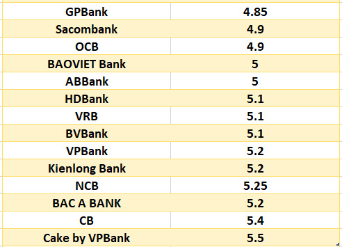 Compare the highest bank interest rates for a 6-month term. Graphics: Ha Vy