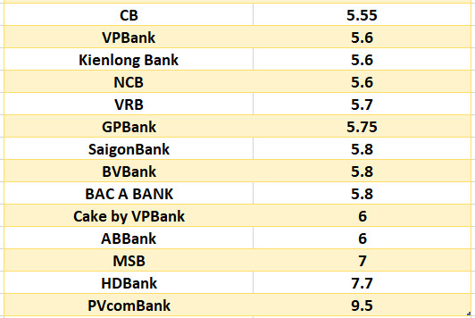 Compare the highest bank interest rates for a 12-month term. Graphics: Ha Vy