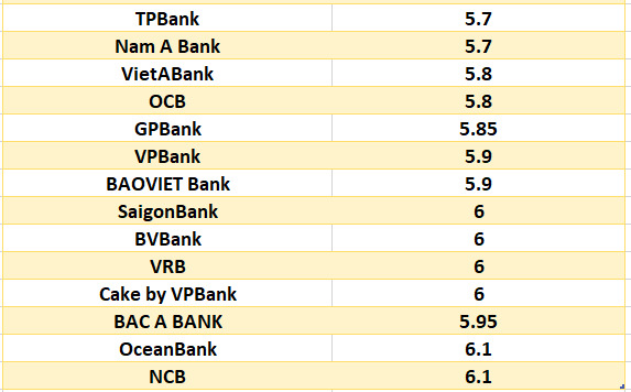 Compare the highest bank interest rates for a 24-month term. Graphics: Ha Vy