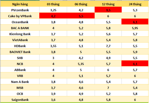 Top banks with the highest interest rates on the market today. Graphics: Ha Vy