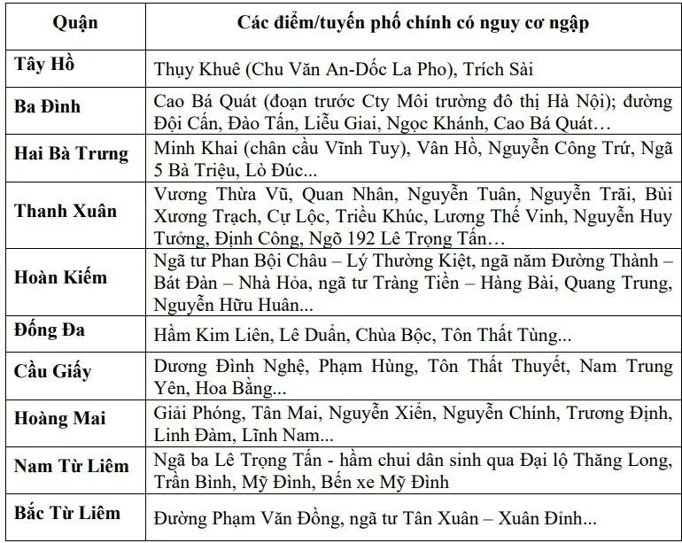 Warning of streets at risk of flooding in the inner city of Hanoi. Photo: National Center for Hydrometeorological Forecasting