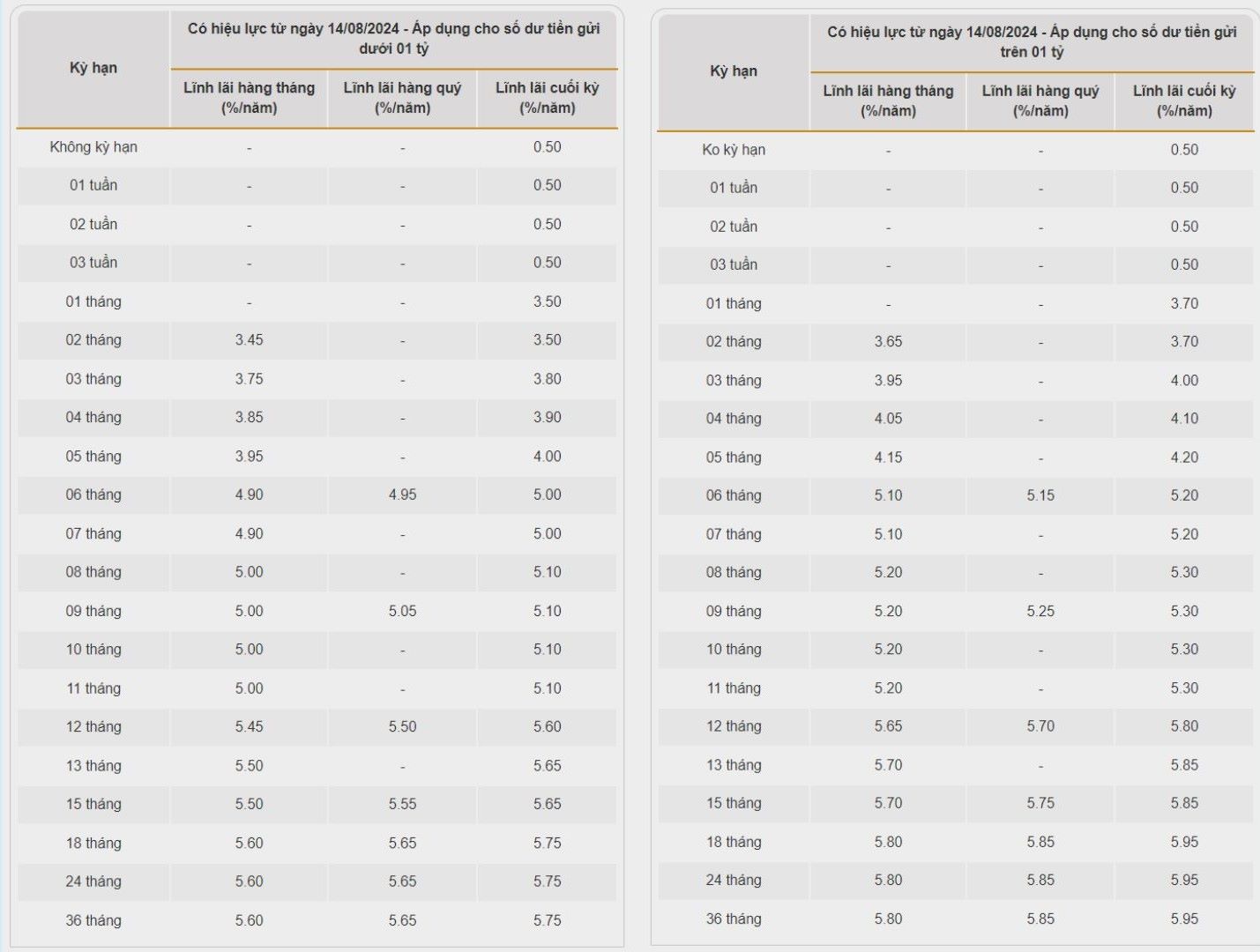 Savings deposit interest rate schedule at Bac A Bank. Screenshot.