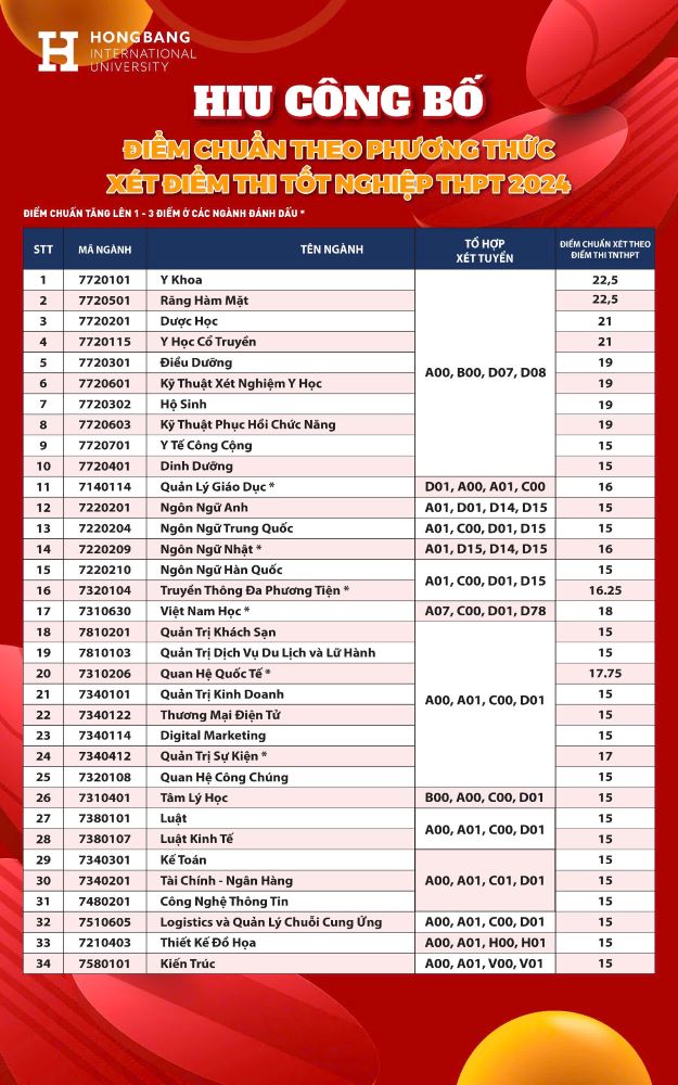 Hong Bang International University benchmark score in 2024.