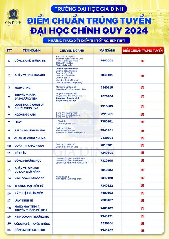 Gia Dinh University benchmark score in 2024. Photo: School