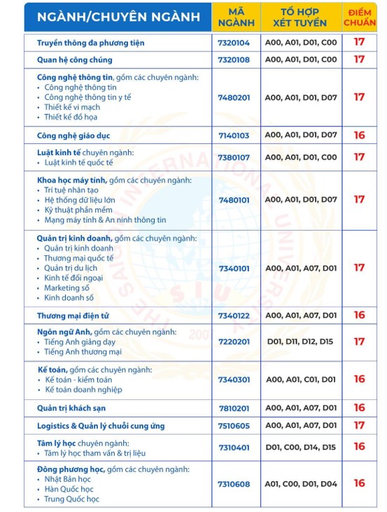 Benchmark score of Saigon International University 2024