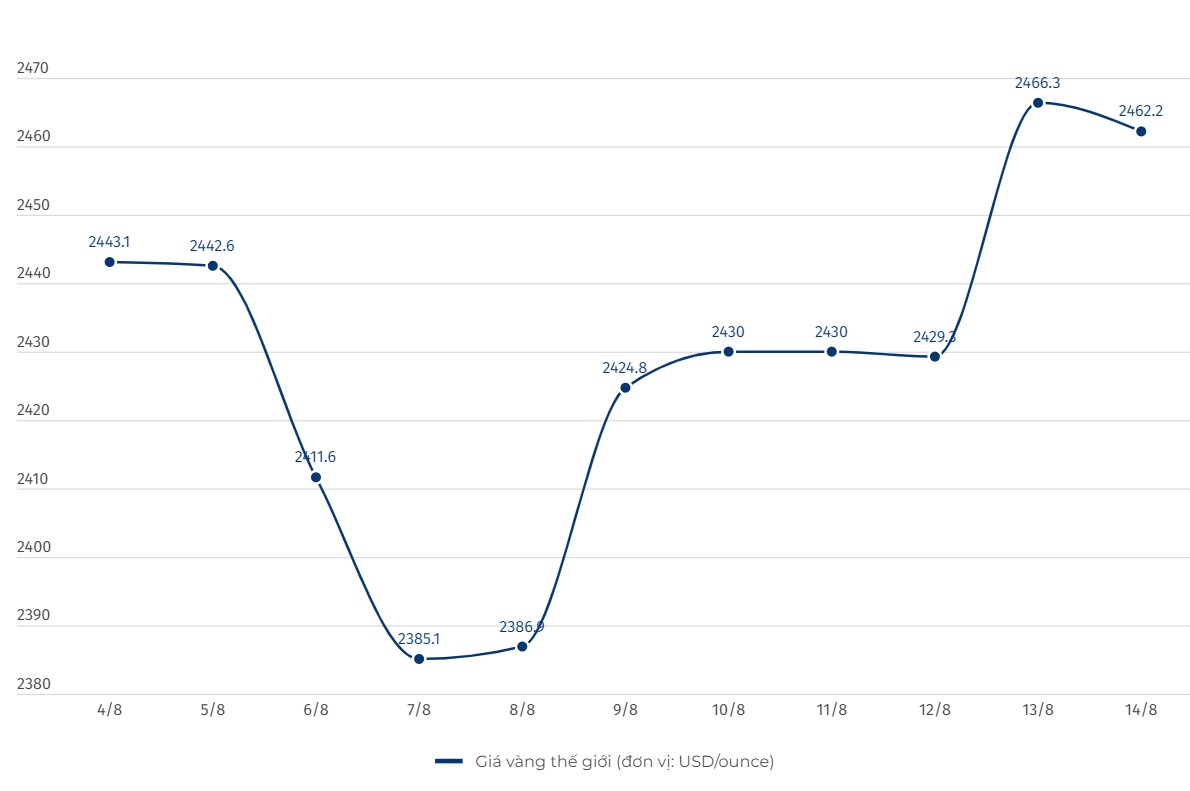 Giá vàng thế giới liên tục biến động những phiên gần đây. Biểu đồ: Linh Trang  