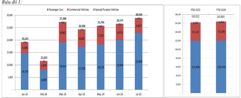 Doanh số ôtô tại thị trường Việt Nam tháng 7.2024 tăng 9% so với cùng kỳ tháng trước. Ảnh: VAMA