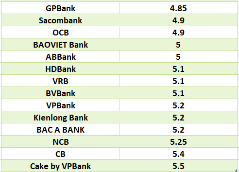 Compare the highest bank interest rates for a 6-month term. Graphics: Ha Vy