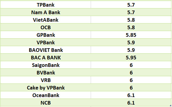 Compare the highest bank interest rates for a 24-month term. Graphics: Ha Vy