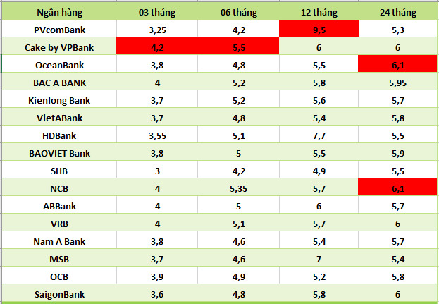 Top banks with the highest interest rates on the market today. Graphics: Ha Vy