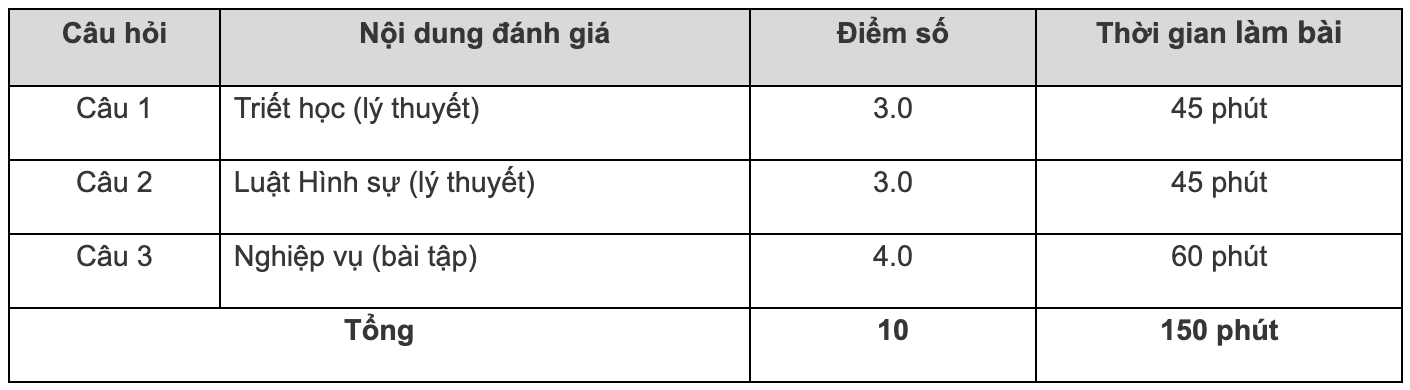 Cấu trúc bài đánh giá đối với tuyển sinh liên thông cao đẳng của Học viện Cảnh sát nhân dân năm học 2024 - 2025.  