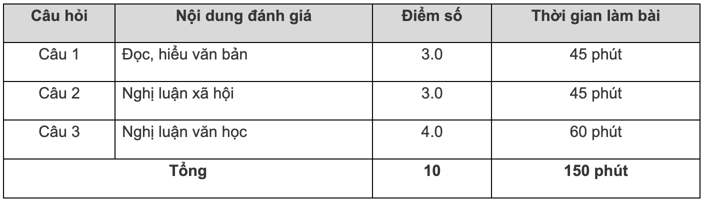 Cấu trúc bài đánh giá đối với hình thức tuyển sinh đại học vừa làm vừa học.  