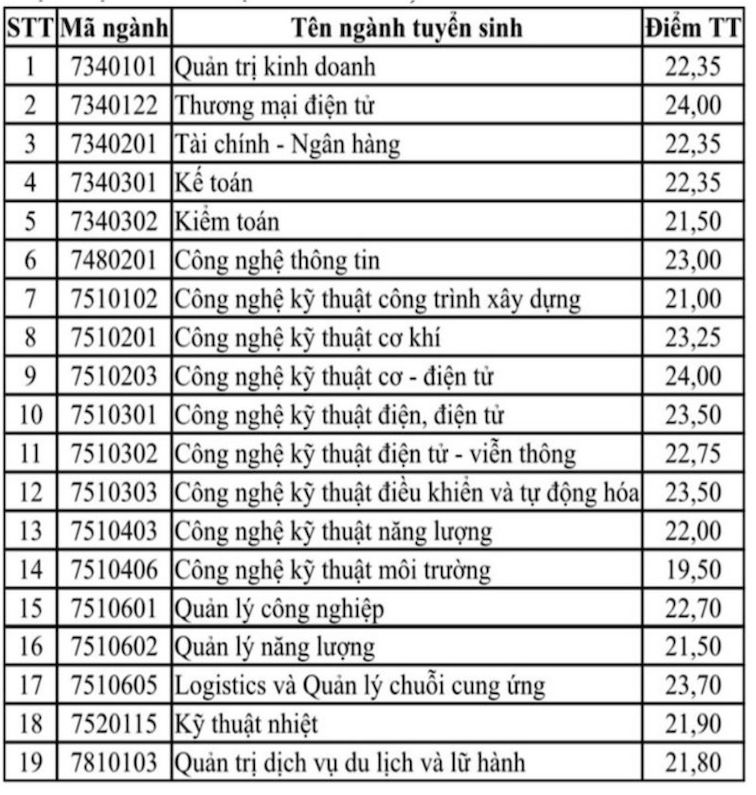 Điểm chuẩn Trường Đại học Điện Lực Hà Nội năm 2024.