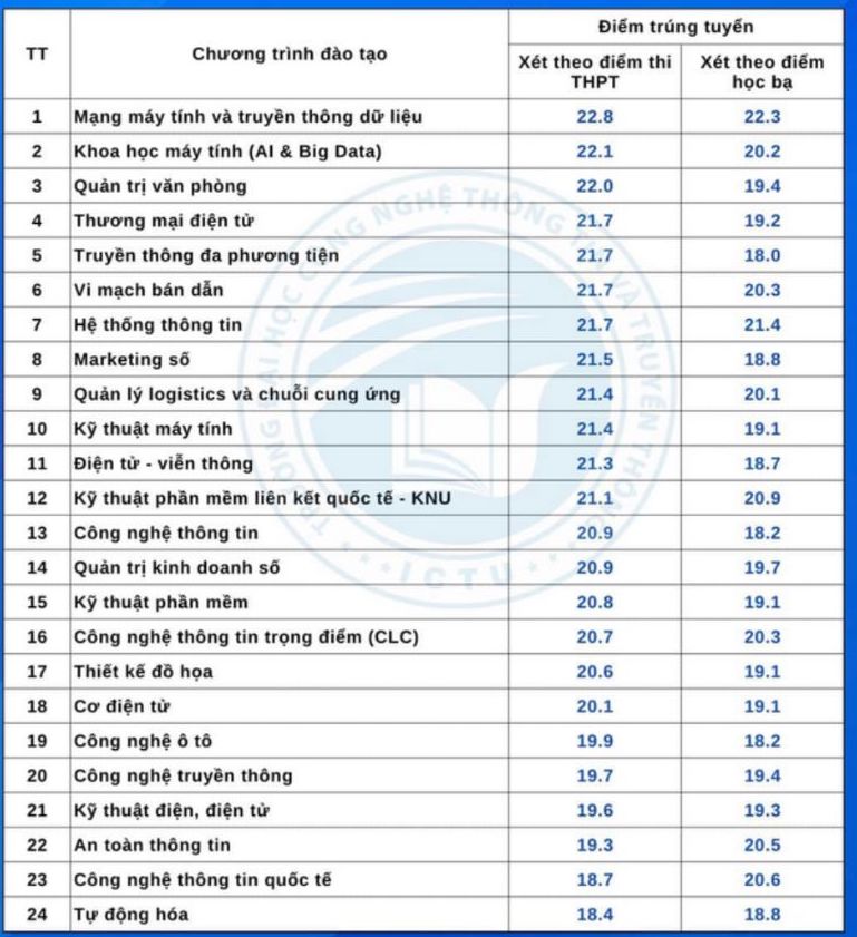 Benchmark score of University of Information and Communications Technology - Thai Nguyen University in 2024.