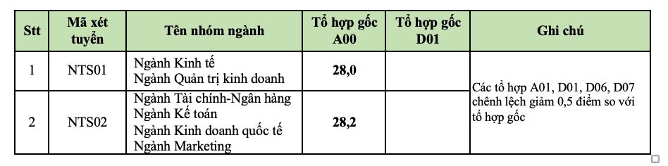 Foreign Trade University benchmark score in 2024