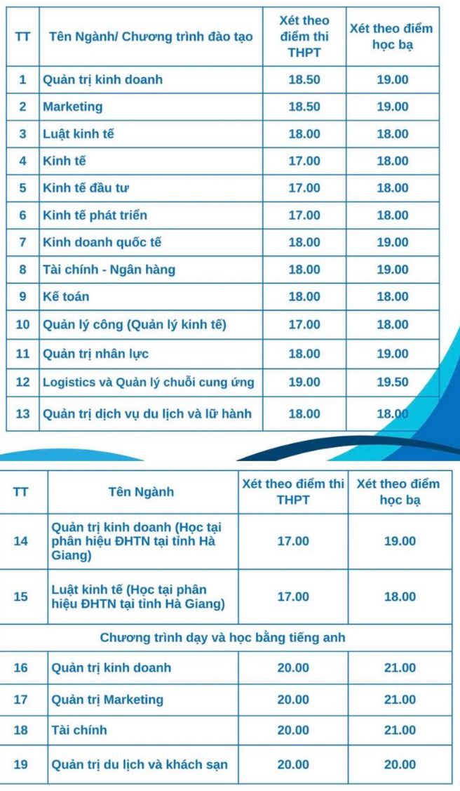 Điểm chuẩn Trường Đại học Kinh tế Quản trị Kinh doanh - Đại học Thái Nguyên năm 2024.