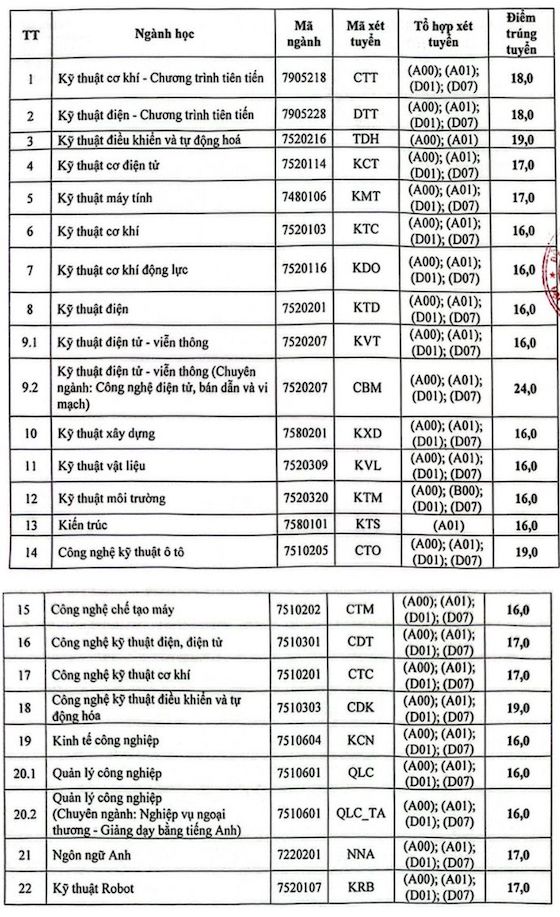 Benchmark score of University of Industrial Technology - Thai Nguyen University in 2024.