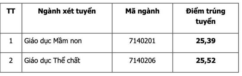 Standard score according to the method of reviewing academic transcript scores combined with aptitude at University of Education - Thai Nguyen University in 2024.