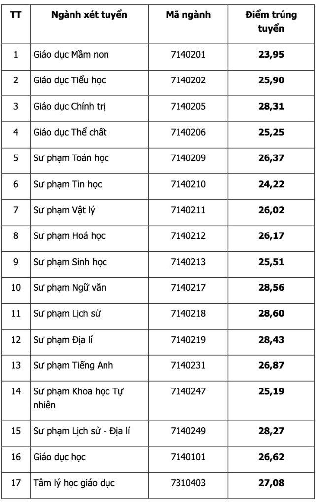 Benchmark score according to the method of considering high school/high school graduation exam scores combined with aptitude of University of Education - Thai Nguyen University in 2024.  