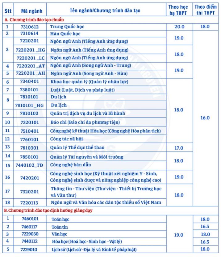 Standard score of University of Science - Thai Nguyen University in 2024.