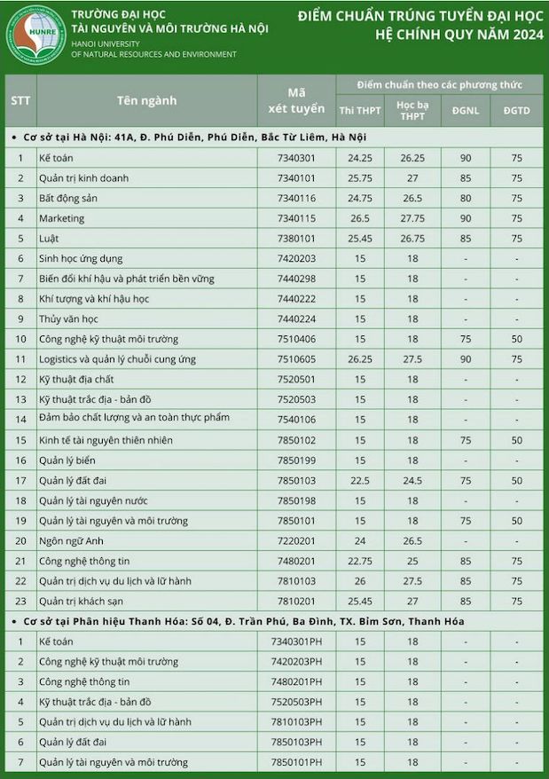 Điểm chuẩn Trường Đại học Tài nguyên và Môi trường Hà Nội năm 2024.