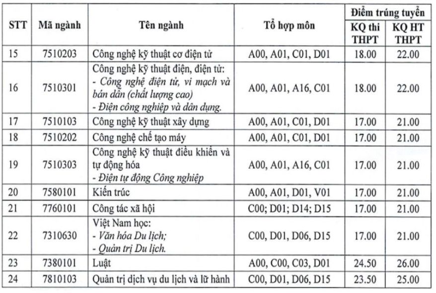 Điểm chuẩn Trường Đại học Hải Phòng năm 2024.