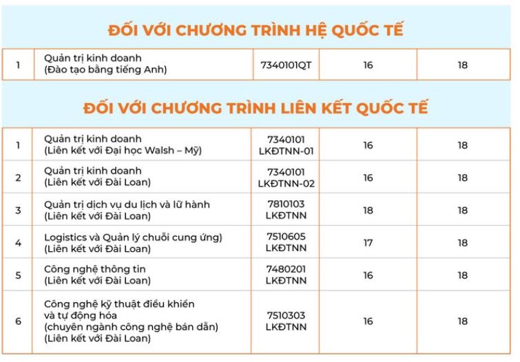 Điểm chuẩn Trường Đại học Đại Nam năm 2024.