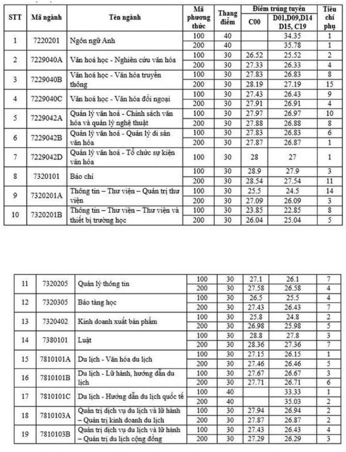 Standard score of Hanoi University of Culture in 2024.