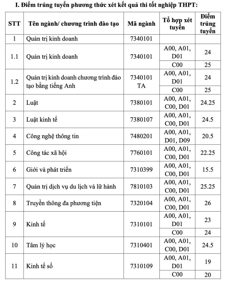 Vietnam Women's Academy benchmark score in 2024.