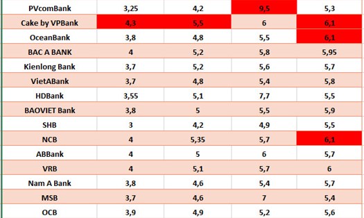 Loạt ngân hàng có lãi suất trên 6%. Ảnh minh họa: Hà Vy