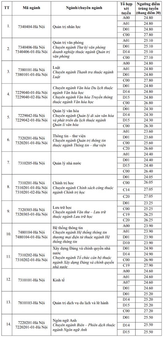 Benchmark score of the National Academy of Public Administration (Hanoi headquarters) in 2024.