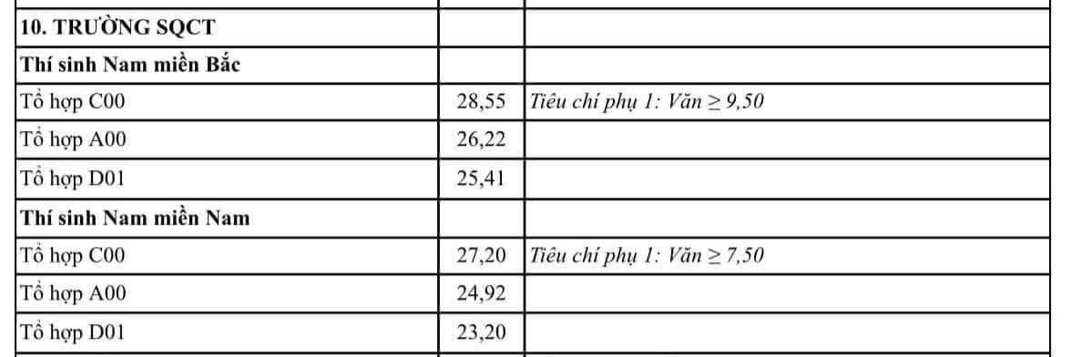 Điểm chuẩn Trường Sĩ quan chính trị năm 2024. Ảnh chụp màn hình