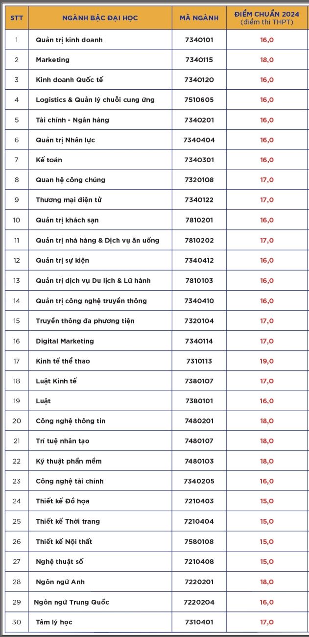 Bảng điểm chuẩn các ngành theo phương thức điểm thi THPT 2024. 