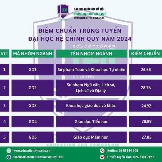 Điểm chuẩn Trường Đại học Giáo dục, Đại học Quốc gia Hà Nội năm 2024.