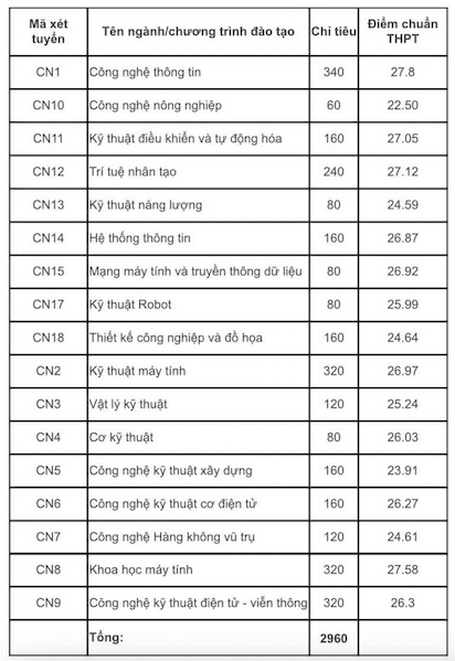 Điểm chuẩn Trường Đại học Công nghệ, Đại học Quốc gia Hà Nội năm 2024