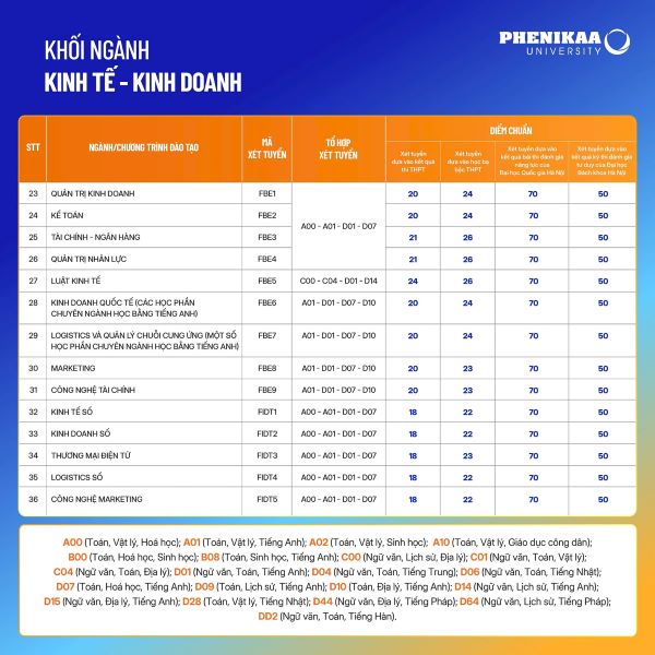 Benchmarks of Phenikaa University's admission methods in 2024. Photo: School