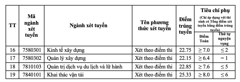 Điểm chuẩn Trường Đại học Giao thông Vận tải năm 2024