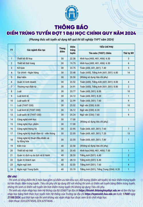 Điểm chuẩn đợt 1 Trường Đại học Mở Hà Nội. Ảnh: NTCC