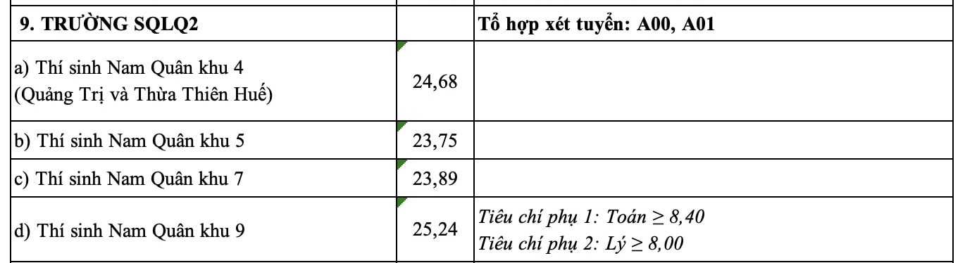 Điểm chuẩn Trường Sĩ quan Lục quân 2 năm 2024. Ảnh chụp màn hình