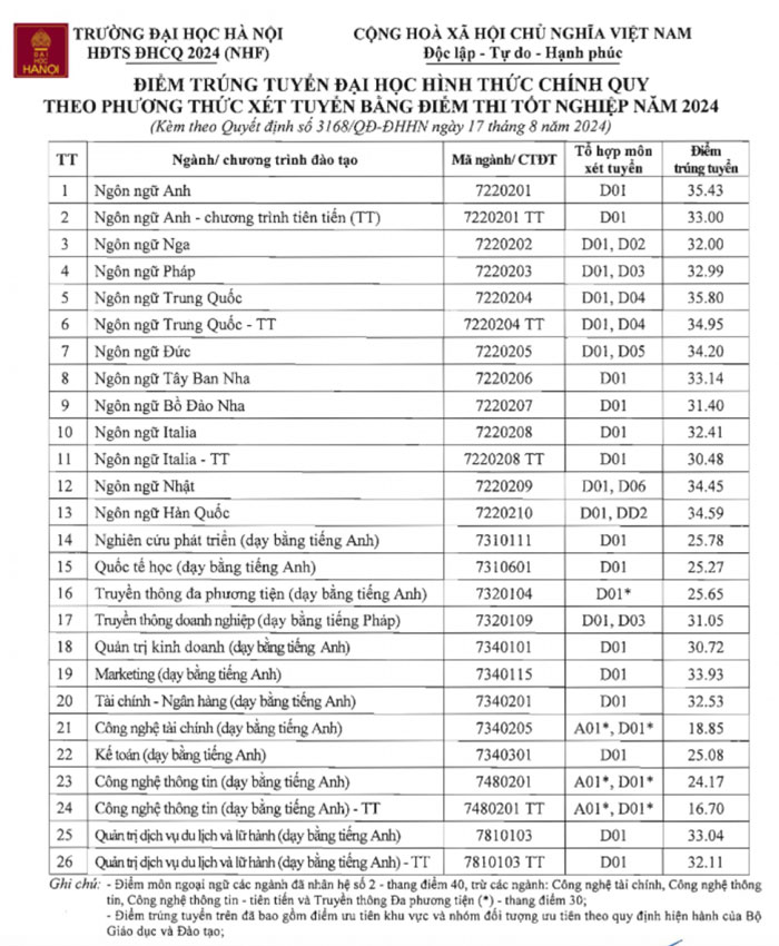 Điểm chuẩn Trường Đại học Hà Nội năm 2024. Ảnh: NTCC