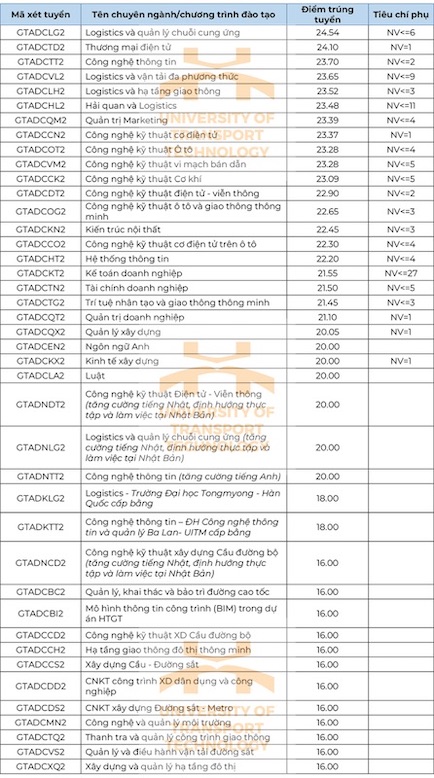 Điểm chuẩn Trường Đại học Công nghệ Giao thông Vận tải năm 2024