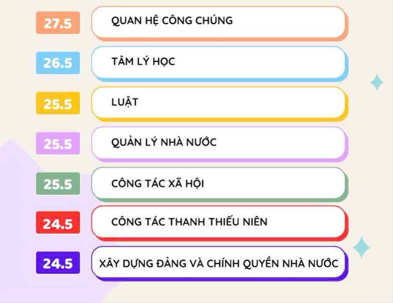 Điểm chuẩn Học viện Thanh thiếu niên Việt Nam. Nguồn ảnh: HVTTNVN